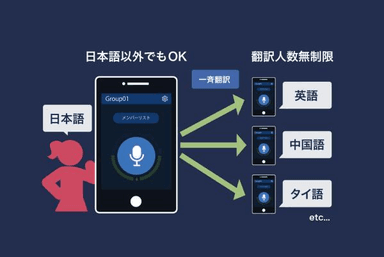 一人対複数人への同時翻訳が距離に関係なく可能