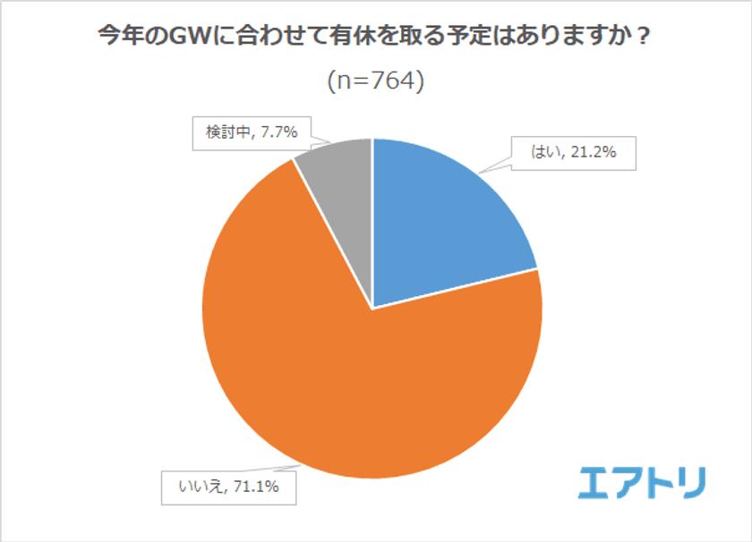 今年のGWは約半数が「10連休以上」！
一方で12％は「連休なし」
GWの予定TOP3は「家でゆっくり」「海外旅行」「買い物」