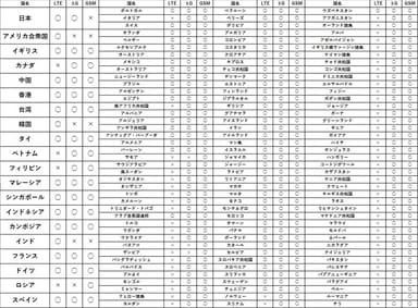 KAZUNA eTalk5翻訳専用グローバル通信の対応国一覧