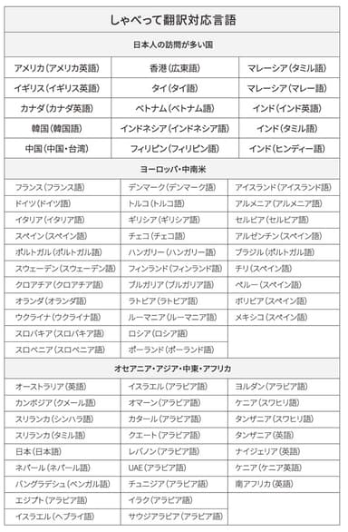 「KAZUNA eTalk5」の対応言語数