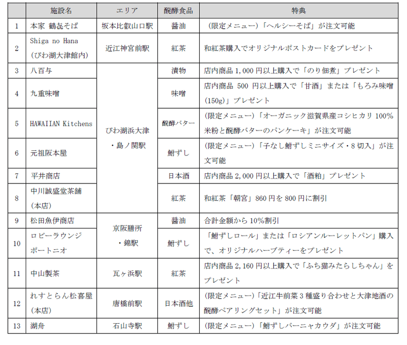 ～醗酵(ハッコー)めぐりはハッピーめぐり～
「長寿滋賀 醗酵めぐりチケット」を発売します