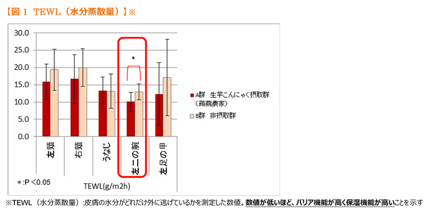 群馬県特有の「空っ風」にも負けない！
こんにゃく農家は美肌！？
その秘密は“こんにゃくセラミド”！