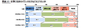 図表13　仕事と生活のバランスをどのようにとりたいか。