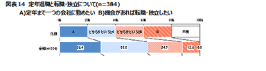 図表14　定年退職と転職・独立について(n=384)