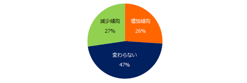 ミドル2000人に聞く「残業時間」実態調査
5割が「自社の残業時間に変化がない」と回答。 