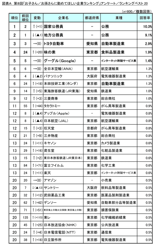 第8回「お子さん／お孫さんに勤めてほしい企業」調査
　新時代の幕開けと共に上位ランキングも大幅変動！