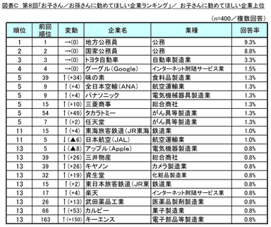 図表C お子さんに勤めてほしい企業上位