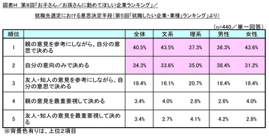図表H　就職先選定における意思決定手段(第5回「就職したい企業・業種」ランキング」より)