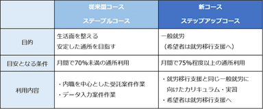 コースの比較