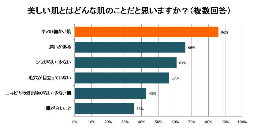 無添加コスメ「アヴィセンナ」が
肌、化粧品に関するアンケートを実施　
～86％が「キメの細かい肌」を目指す一方、
50％以上がノンオイル化粧品を「思い違い」～
