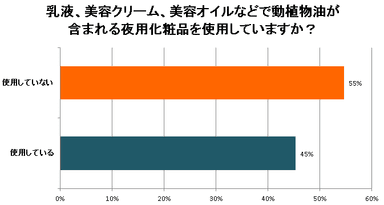 乳液、美容クリーム、美容オイルなどで動植物油が含まれる夜用化粧品を使用していますか？
