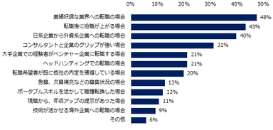 ミドルの転職者は、どのようなケースで転職後の年収が上がることが多いですか？（複数回答可）