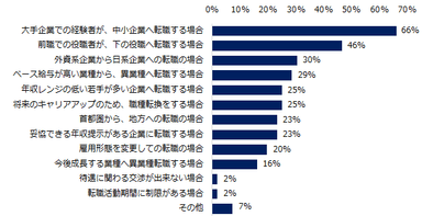 ミドルの転職者は、どのようなケースで転職後の年収が下がることが多いですか？（複数回答可）