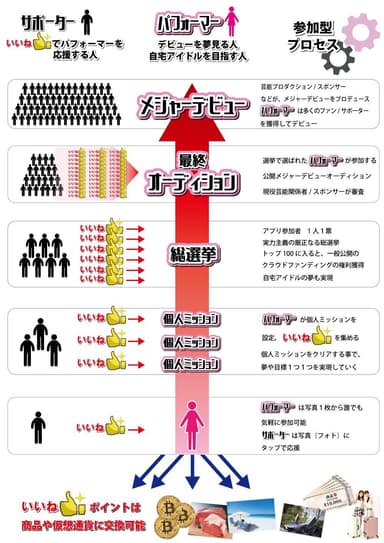 フォタップ総選挙オーディションシステム