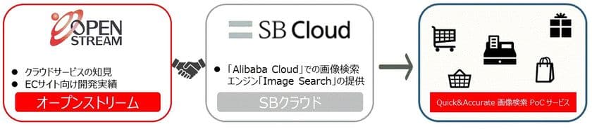 オープンストリームとSBクラウド、
機械学習などを活用した画像検索エンジンに関する協業を開始