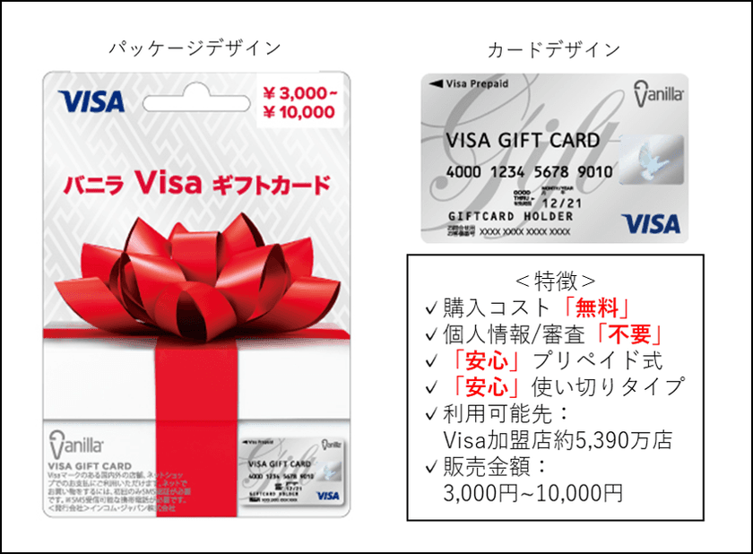 日本初！
購入コスト無料で店頭購入できるVisaのプリペイドカード、
バニラVisaギフトカード
