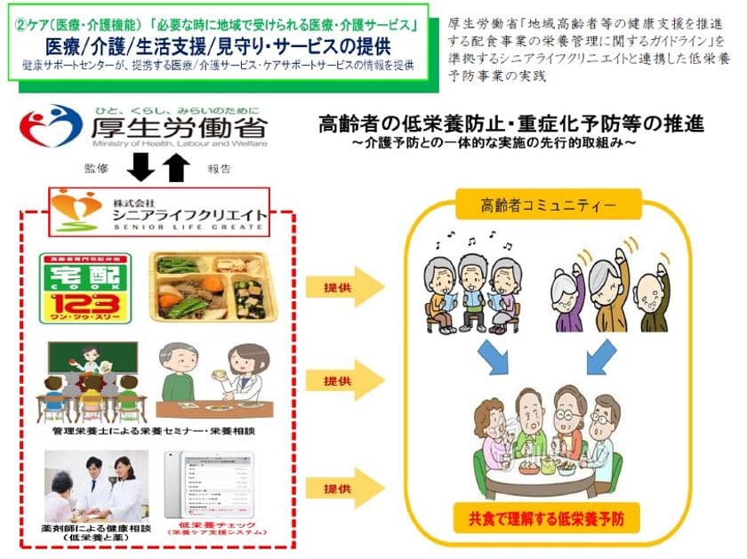 地域高齢者の健康寿命延伸を支援するモデルケースに
低栄養予防に着目した「高知市版CCRC事業」に参画