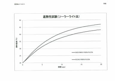 遮熱性試験(ソーラーライト法)