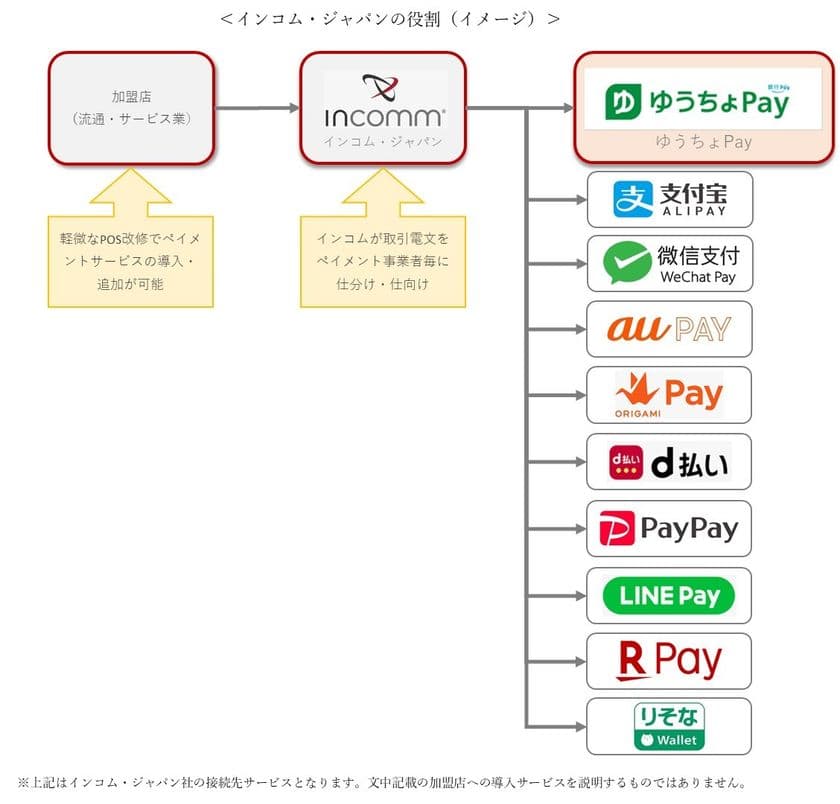 インコム・ジャパン、家電量販店・ドラッグストアで
「ゆうちょPay」の取扱いを開始