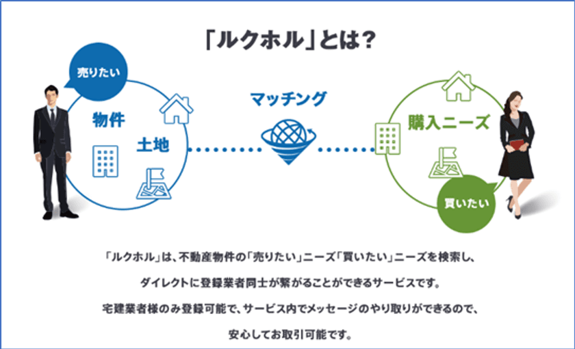 不動産業者専用！物件情報マッチングサイト
「ルクホル」提供開始！5月13日 12:00より事前登録スタート