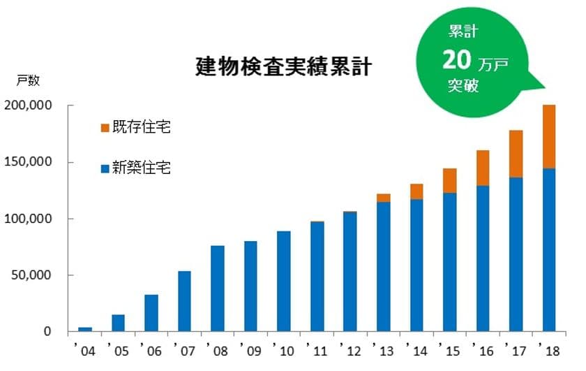 建物検査実績が20万戸を突破