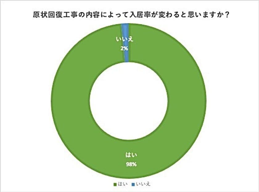 3割の大家さんが鍵交換、清掃費、保証料、消毒費、
家財保険の費用負担ができると回答！！
