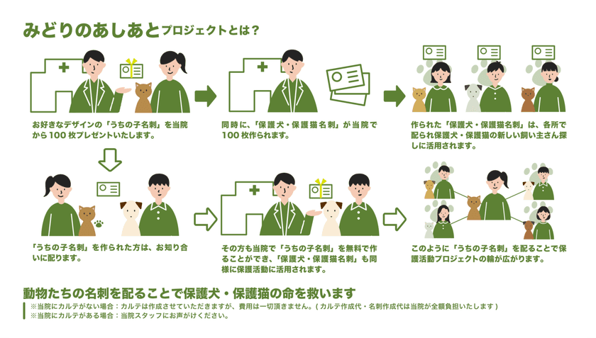 愛犬・愛猫の名刺を作って保護動物たちの命を救おう！
みどりのあしあとプロジェクト始動！！