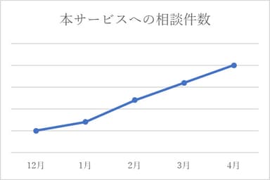 相談件数グラフ