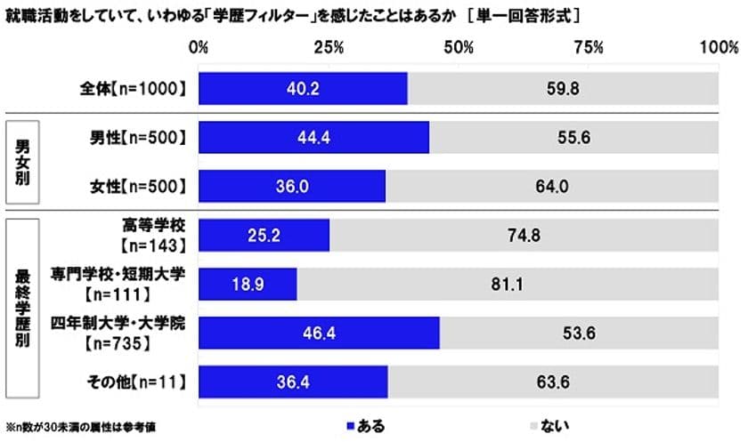 連合調べ　
「就活で学歴フィルターを感じたことがある」40%　
「就活で男女差別を感じたことがある」28%
