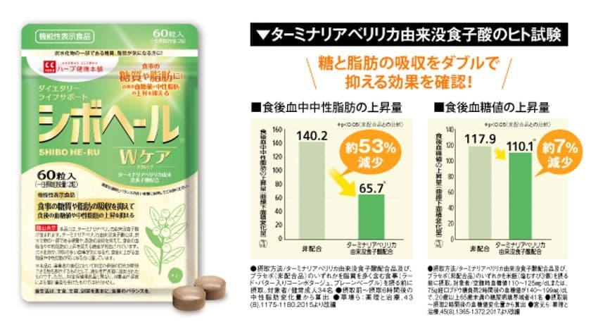 ハーブ健康本舗、「シボヘール」シリーズから
食事の糖質や脂肪の吸収をダブルで抑える機能性表示食品
「シボヘールWケア」を2019年6月3日から販売開始！