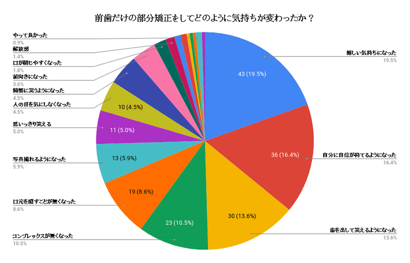 ＜6/4～10は「歯と口の健康週間」＞
矯正は歯並びだけでなく自分自身を変える効果がある！？
～「前歯だけの部分矯正」に関する調査結果発表～