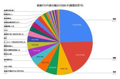 前歯だけの部分矯正の決め手