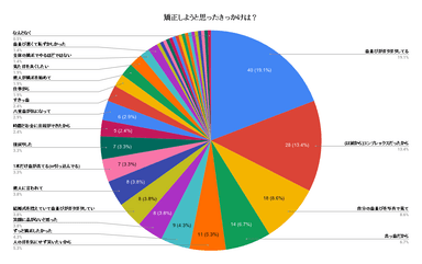矯正しようと思ったきっかけは？