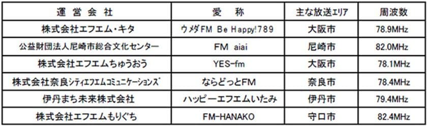 『ぶち破れ！2019 オレがヤル コミュニティFM を聴いて
タイガース交流戦チケットをGETしよう！ウィーク』を開催
～抽選で100組200名様に、阪神タイガース開幕戦チケットをプレゼント～
