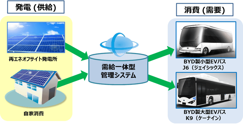 京セラとBYDジャパンが
太陽光発電システムとEVバスを活用した
再エネ「需給一体型モデル」の新ビジネスで協業開始
