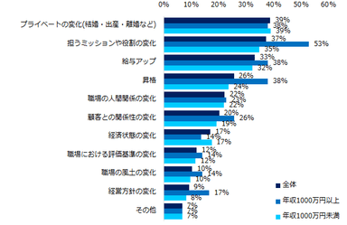 「これまでに、働く理由ができた・見つかったことがある」と回答した方に伺います。きっかけは何ですか？（複数回答可）