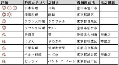 出店店舗（5月22日現在）