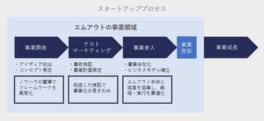 スタートアッププロセス