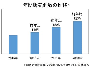 年間販売個数の推移