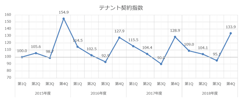 東急住宅リース管理物件テナントレポート＜Vol.4＞
　空室日数、入居期間等の動向を分析した結果を公開