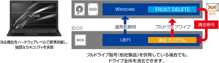 「TRUST DELETE Biz for VAIO(R) PC」の月額提供を開始　
-働き方の多様化に応じてサブスクリプション方式に初対応-