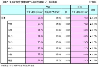 図表A_勤続意識