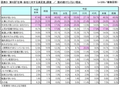 図表D_勤め続けたくない理由