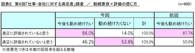 図表E_勤続意欲×評価の感じ方