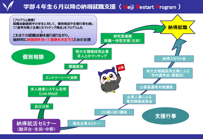 “就職の明治”ならではのサポート
学部4年生と大学院2年生を対象とした
「納得就活支援プログラム～Meiji Restart Program～」を
6月からスタートします！