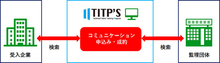 国内初！外国人技能実習生雇用のマッチングプラットフォーム
「TITP'S -ティップス-」が
監理団体の2カ月無料掲載キャンペーンを開始！