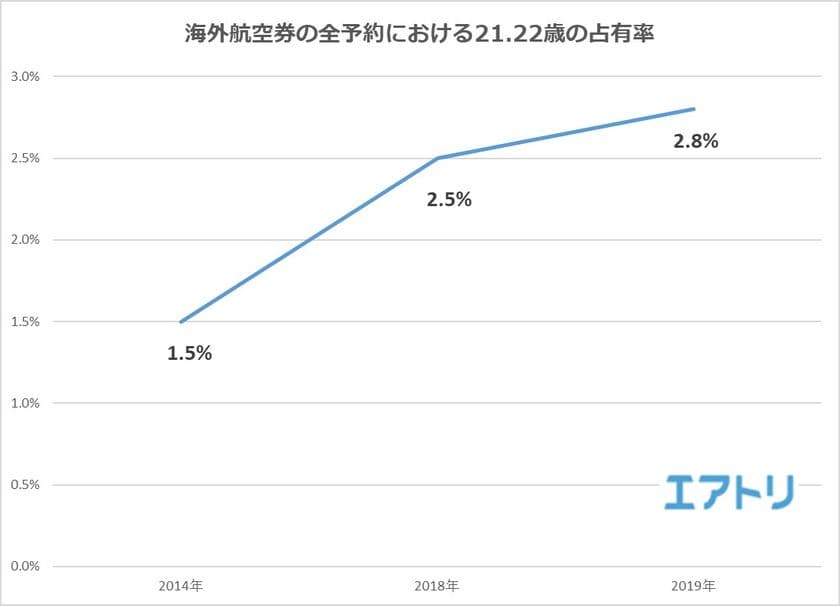 内定の早期化で学生が海外に？！
6月の海外航空券予約数における21.22歳の割合が
5年前から1.3ポイント増！ 
人気エリアは遠方から近場へ