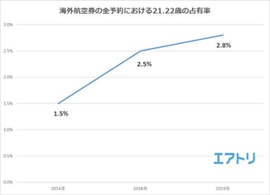 【図1】海外航空券の全予約における21.22歳の占有率
