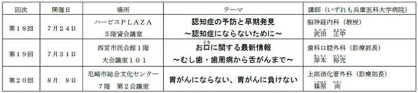 祝20回達成！ 開催5年目となるこの夏も
毎回人気の「阪神沿線健康講座」を開催！
～過去17回の参加者アンケートの中でご要望の声が多かった
三つのテーマについて大学病院のドクターが詳しく解説～