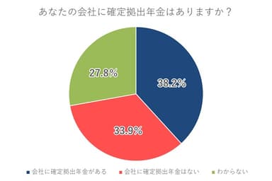 DCに関する意識調査結果